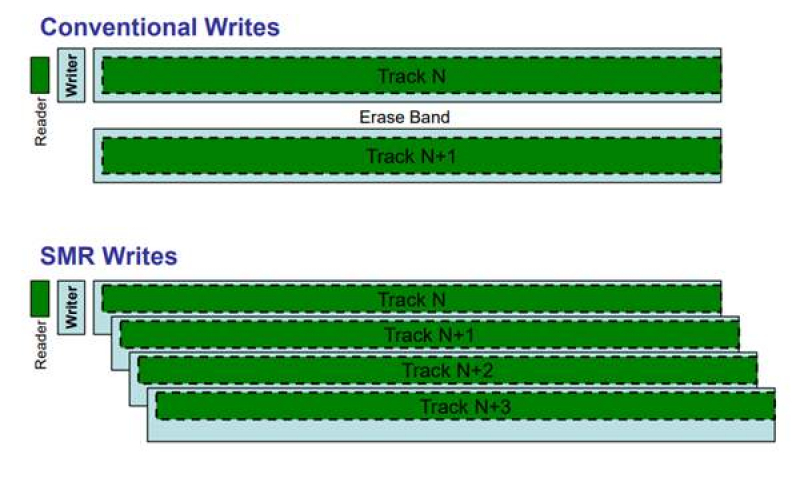 SMR疊瓦式硬盤和PMR垂直式硬盤優(yōu)缺點(diǎn)是什么？
